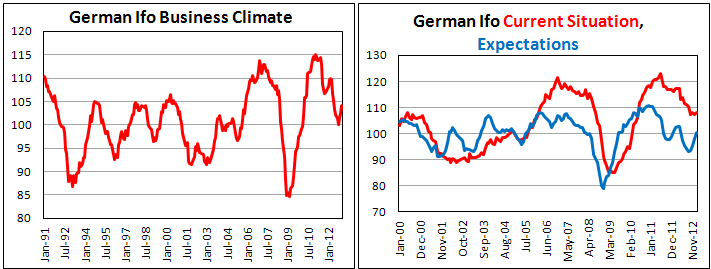 Индекс делового климата Германии от Ifo в январе 2013