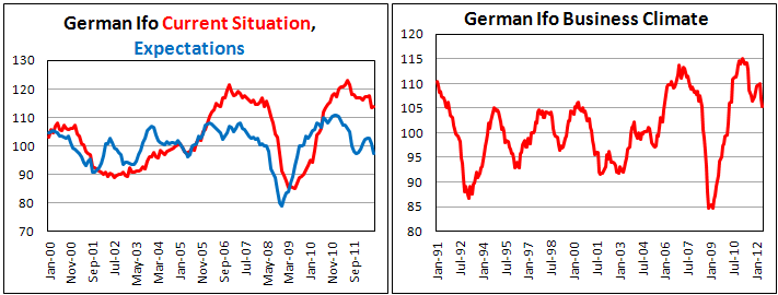 Германский индекс деловых настроений от Ifo в июне 2012