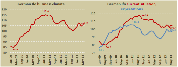 Индекс делового климата Германии от Ifo в июне 2013