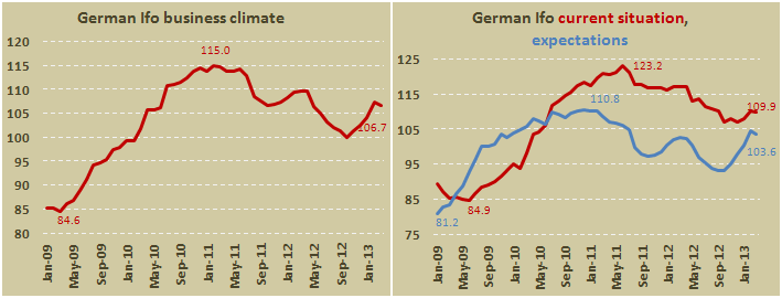 Индекс деловых настроений Германии от Ifo в марте 2013