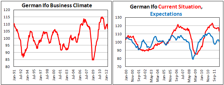 Германский индекс делового климата от Ifo в мае 2012