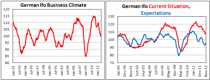 Германский индекс делового климата от Ifo в ноябре 2012