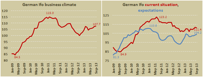 Индикатор Ifo Германии в сентябре 2013 