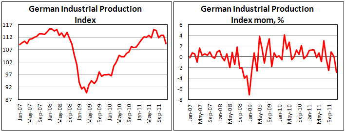 German industrial production falls in December