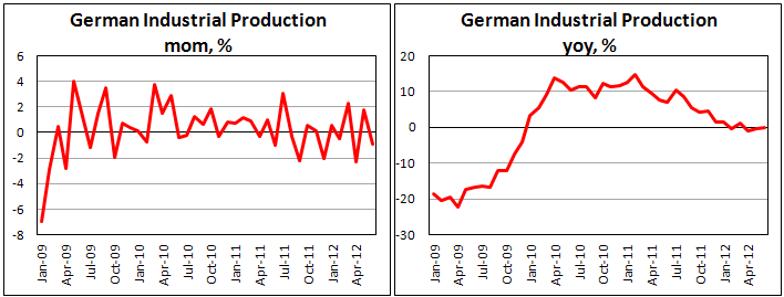 Германское промышленное производство в июне 2012