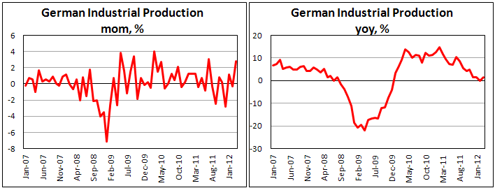 Германское промышленное производство в марте 2012