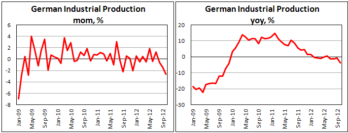 Германское промышленное производство в октябре 2012