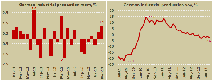 Промышленное производство Германии в марте 2013