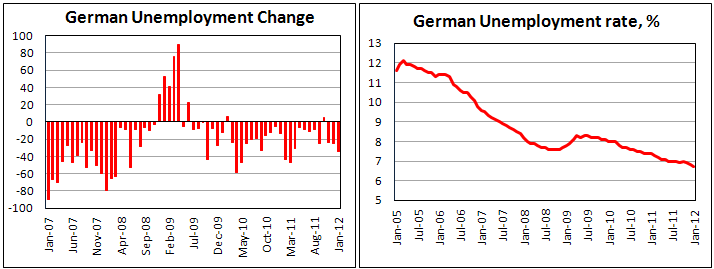 German unemployment rate falls in January