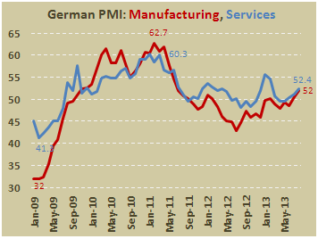 Предварительная оценка PMI Германии в августе 2013