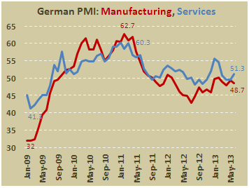 Предварительная оценка PMI Германии в июне 2013