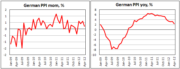 Германский индекс цен производителей в апреле 2012