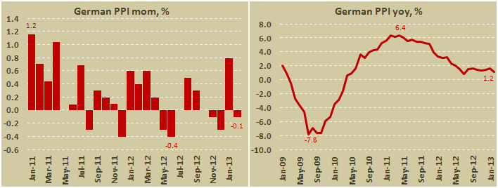 Цены производителей Германии в феврале 2013