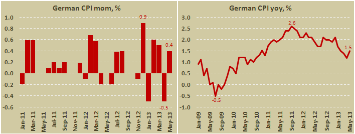 Предварительная оценка инфляции в Германии в мае 2013
