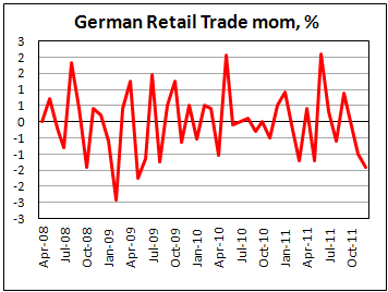 German retail sales fall in December
