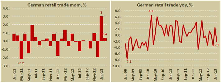 Розничные продажи Германии в феврале 2013