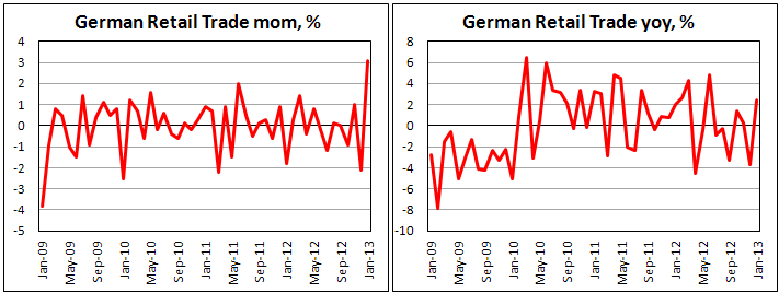 Розничные продажи в Германии в январе 2013