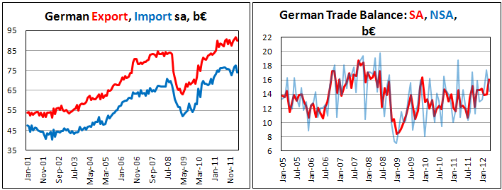 Германский торговый баланс в апреле 2012
