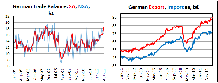 Германский внешнеторговый баланс в августе 2012