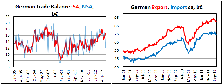 Внешнеторговый баланс Германии в декабре 2012