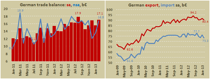 Внешнеторговый баланс Германии в феврале 2013