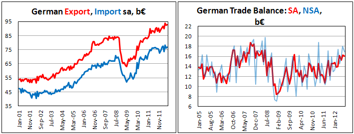 Германский внешнеторговый баланс в июле 2012