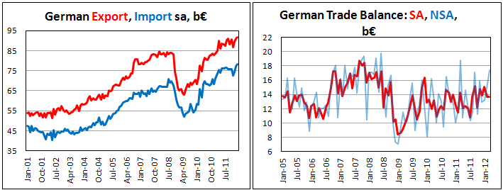 Германский внешнеторговый баланс в марте 2012