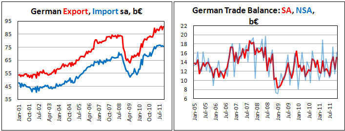 German trade surplus rises in November