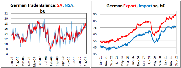 Внешнеторговый баланс Германии в сентябре 2012