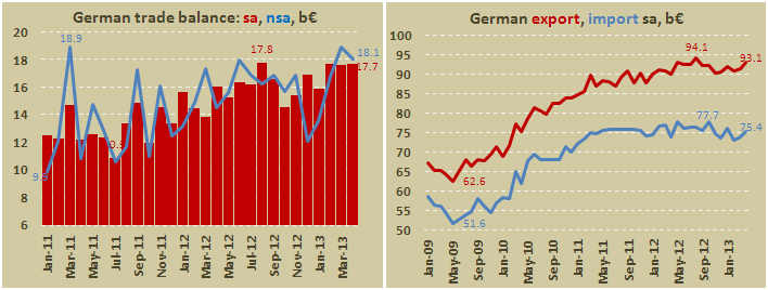 Внешнеторговый баланс Германии в апреле 2013
