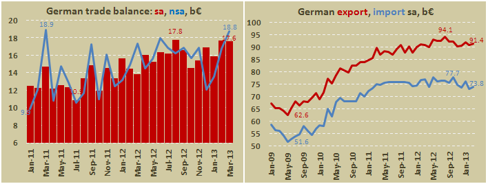 Внешнеторговый баланс Германии в марте 2013