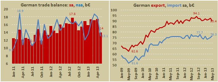 Внешнеторговый баланс Германии в мае 2013