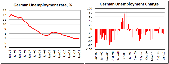 German unemployment rate unchanged in February