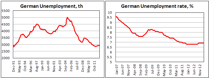 Безработица в Германии в феврале 2013