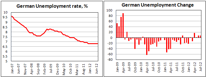 Безработица в Германии в июле 2012