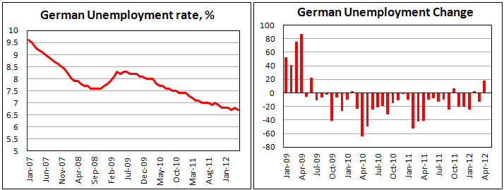 Безработица в Германии в мае 2012