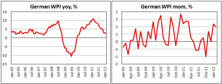 Wholesale prices in Germany rose in February