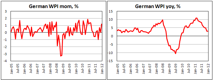 German wholesale price inflation steady in January