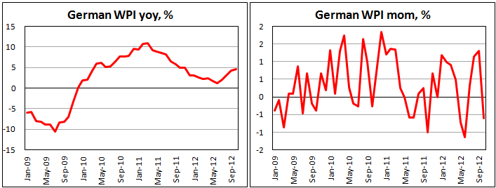 Оптовые цены Германии в октябре 2012