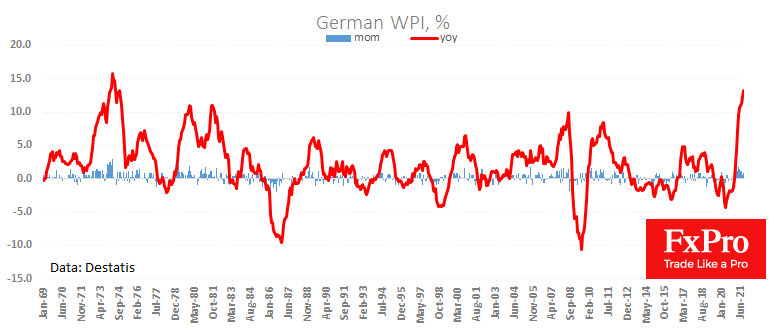 Темпы роста оптовых цен штурмуют максимумы с энергокризиса 1970-х