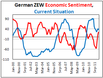Индекс экономических настроений от ZEW в апреле 2012