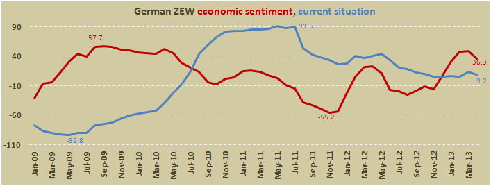 Индикатор экономических настроений Германии в апреле 2013