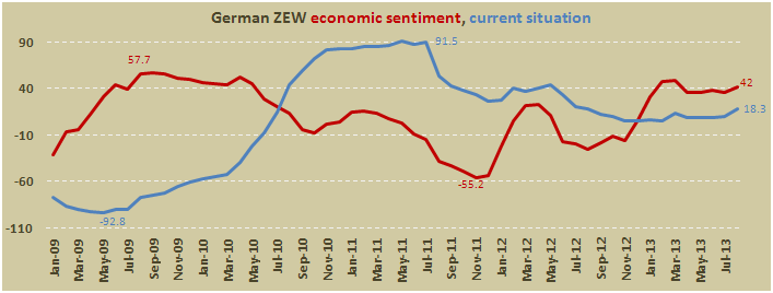 Индекс деловых настроений Германии от ZEW в июле 2013