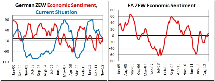 Германский индекс экономических настроений от ZEW в декабре 2012