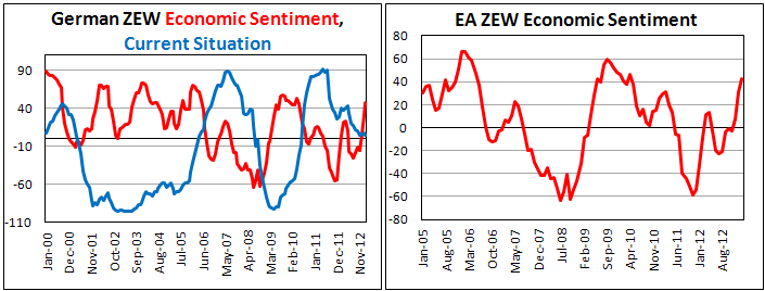 Индикатор экономических настроений Германии от ZEW в феврале 2013