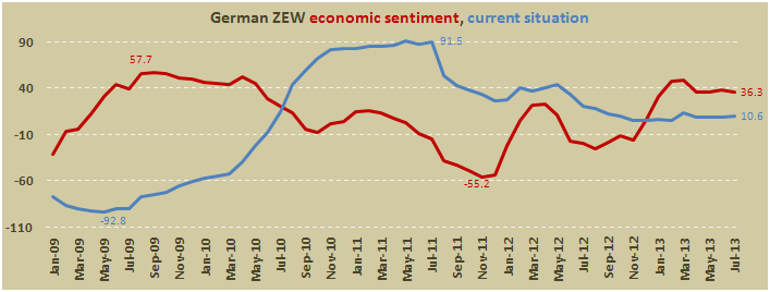 Индекс экономических настроений Германии от ZEW в июле 2013