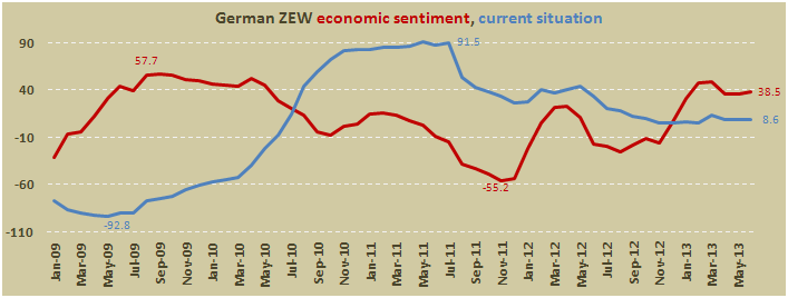 Индекс экономических настроений Германии от ZEW в июне 2013