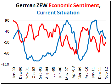 Индекс экономических настроений Германии от ZEW в ноябре 2012