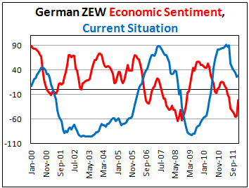 German ZEW economic confidence rises in January