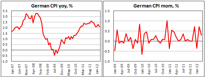 Индекс потребительских цен Германии в марте 2012